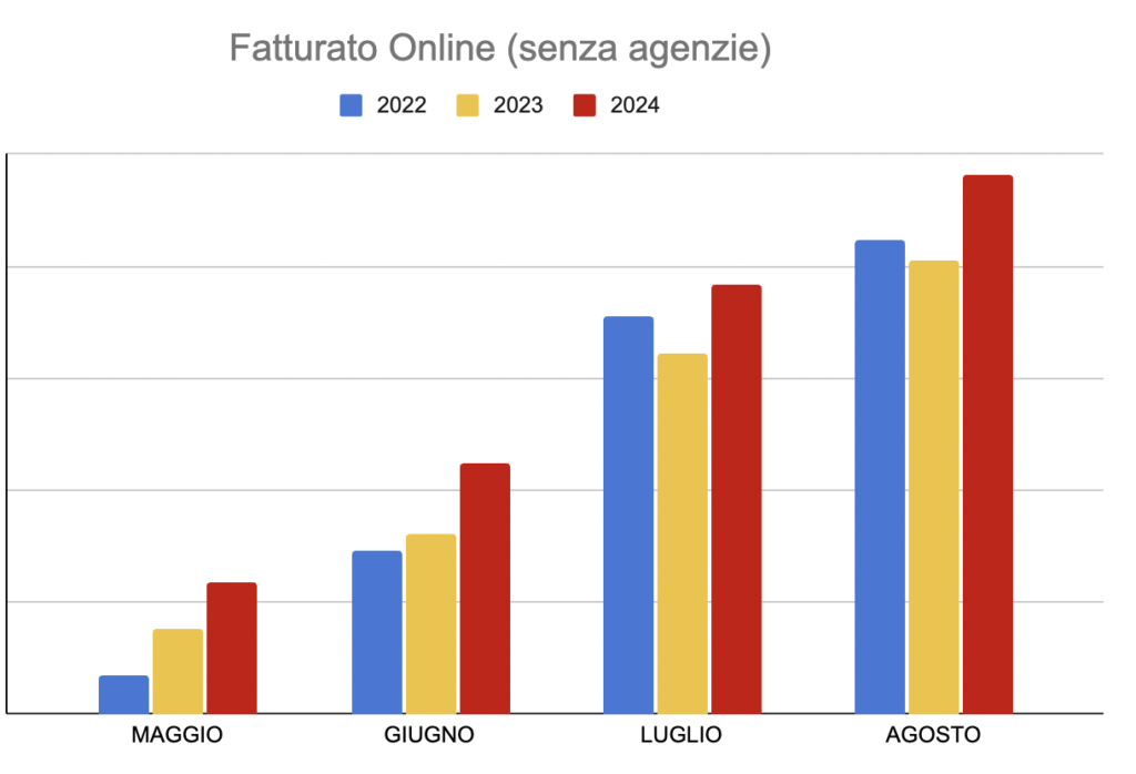 fatturato 2024 hotel 3 stelle